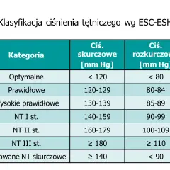 Z jakim ciśnieniem do lekarza? Poznaj niebezpieczne wartości ciśnienia