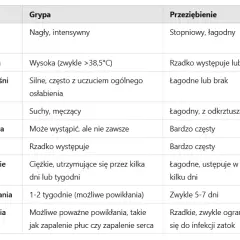 Grypa kiedy do lekarza: nie przegap objawów poważnych komplikacji