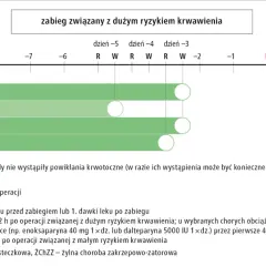 Schemat postępowania z lekami przeciwzakrzepowymi, jak dabigatran, po zabiegu z dużym ryzykiem krwawienia.