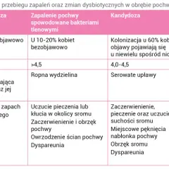 Objawy bakteryjnego zapalenia pochwy – poznaj niepokojące sygnały