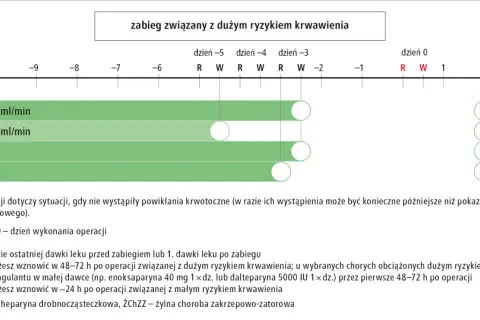 Schemat postępowania z lekami przeciwzakrzepowymi, jak dabigatran, po zabiegu z dużym ryzykiem krwawienia.
