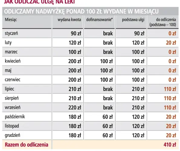 Ulga na leki – jakie leki możesz odliczyć i uniknąć strat finansowych
