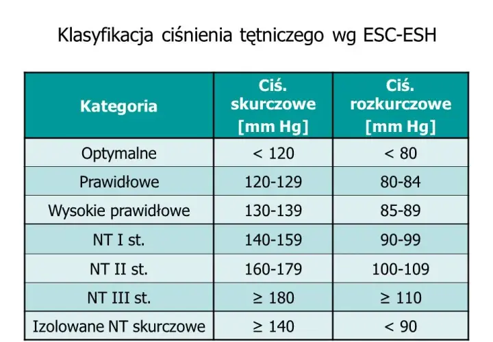 Z jakim ciśnieniem do lekarza? Poznaj niebezpieczne wartości ciśnienia