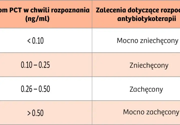 Tabela: poziom prokalcytoniny (PCT) i zalecenia antybiotykoterapii. Niskie PCT (<0.10 ng/ml) mocno zniechęca do antybiotyków.