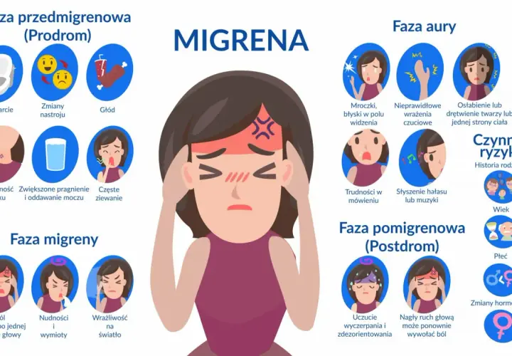 Ilustracja przedstawia fazy migreny: prodrom, aurę, migrenę z bólem głowy, nudnościami i wrażliwością na światło, oraz postdrom.