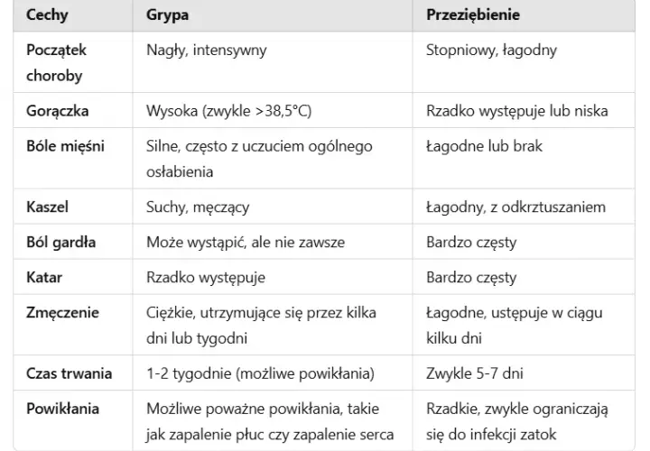 Grypa kiedy do lekarza: nie przegap objawów poważnych komplikacji