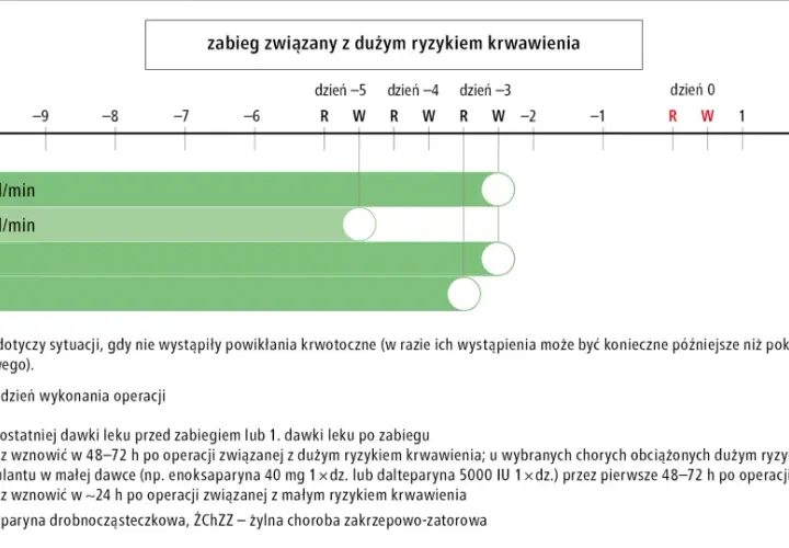 Schemat postępowania z lekami przeciwzakrzepowymi, jak dabigatran, po zabiegu z dużym ryzykiem krwawienia.