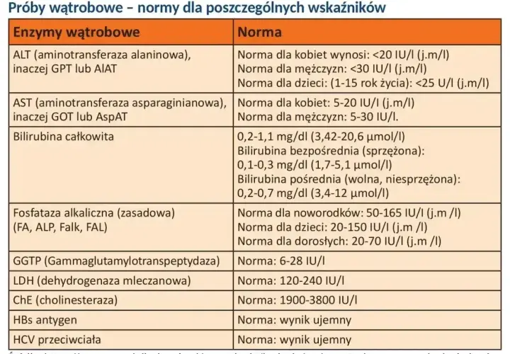 Tabela norm dla prób wątrobowych. Wskaźnik HBs antygen powinien mieć wynik ujemny.