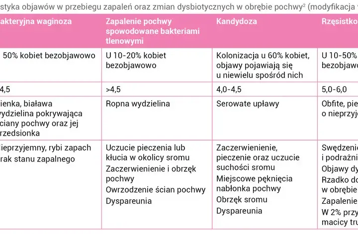 Objawy bakteryjnego zapalenia pochwy – poznaj niepokojące sygnały