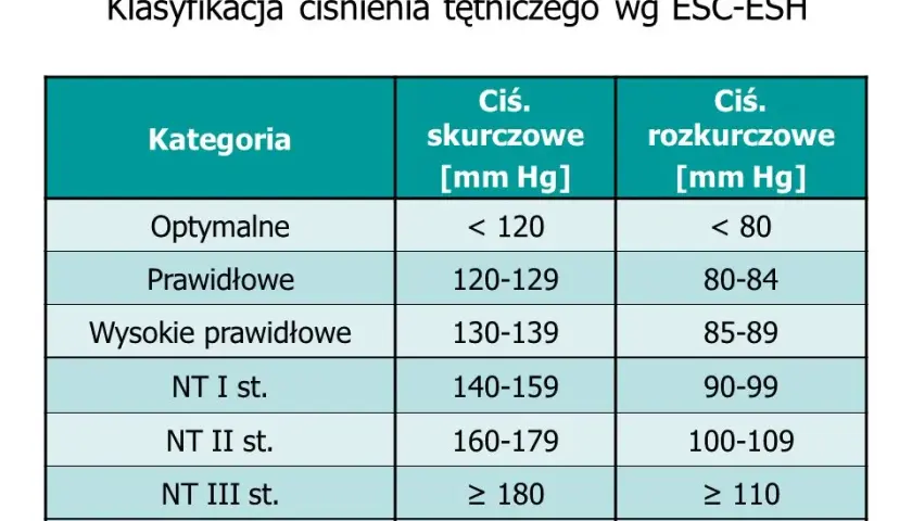 Z jakim ciśnieniem do lekarza? Poznaj niebezpieczne wartości ciśnienia