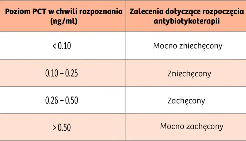 Tabela: poziom prokalcytoniny (PCT) i zalecenia antybiotykoterapii. Niskie PCT (<0.10 ng/ml) mocno zniechęca do antybiotyków.