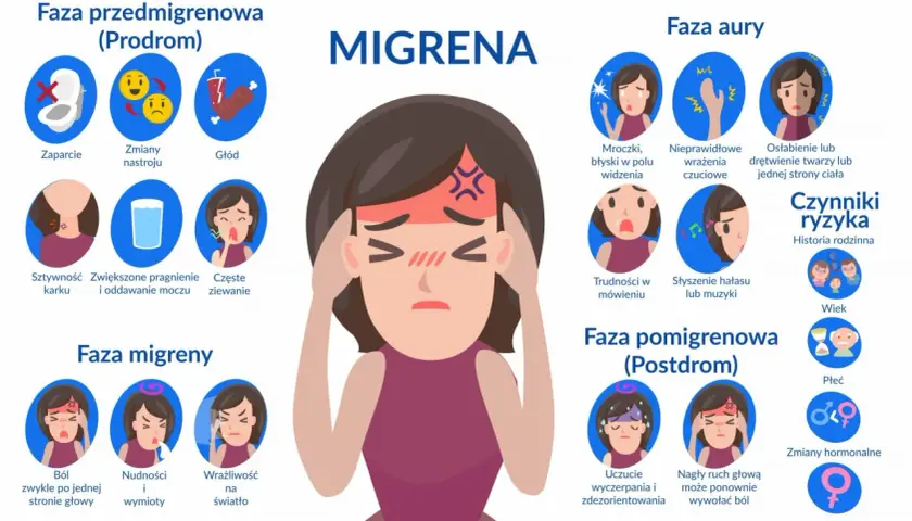 Ilustracja przedstawia fazy migreny: prodrom, aurę, migrenę z bólem głowy, nudnościami i wrażliwością na światło, oraz postdrom.