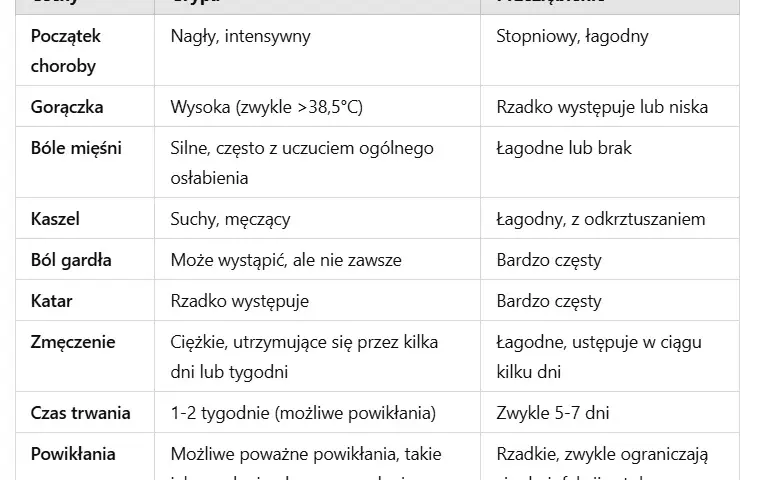 Grypa kiedy do lekarza: nie przegap objawów poważnych komplikacji