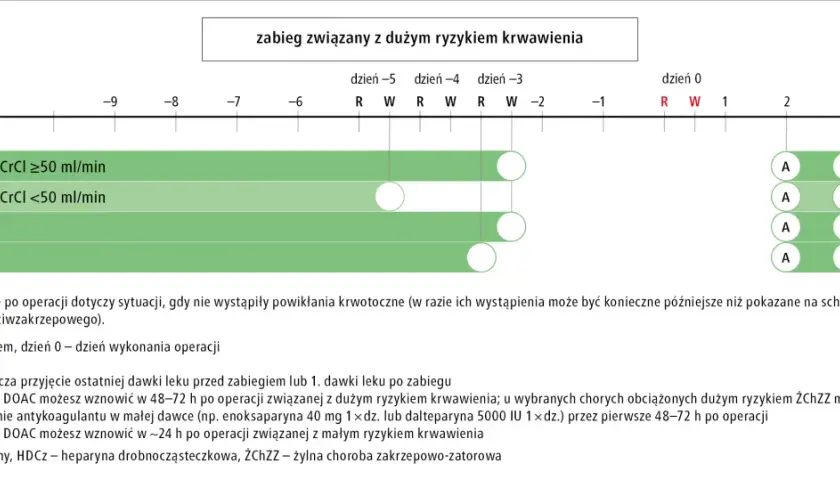 Schemat postępowania z lekami przeciwzakrzepowymi, jak dabigatran, po zabiegu z dużym ryzykiem krwawienia.