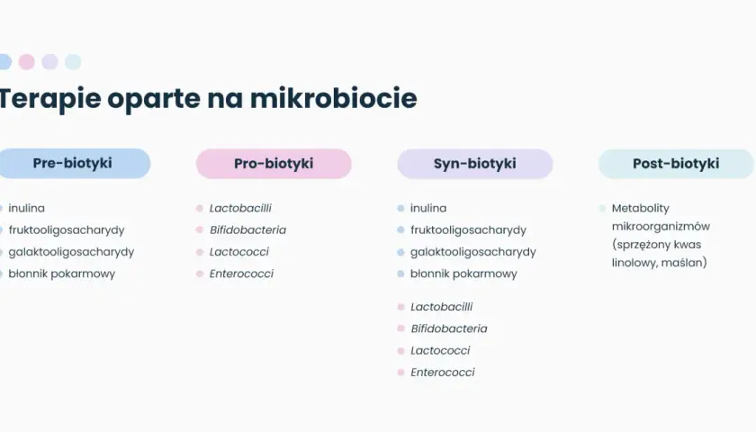 Terapie oparte na mikrobiocie: pre-biotyki (inulina, błonnik), pro-biotyki (bakterie), syn-biotyki (pre- i pro-biotyki) oraz post-biotyki.