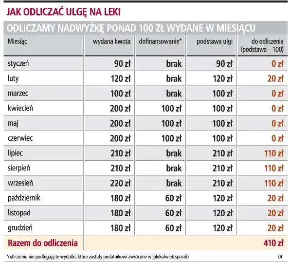 Ulga na leki – jakie leki możesz odliczyć i uniknąć strat finansowych
