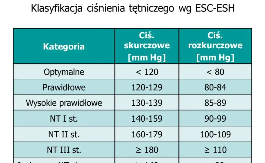 Z jakim ciśnieniem do lekarza? Poznaj niebezpieczne wartości ciśnienia
