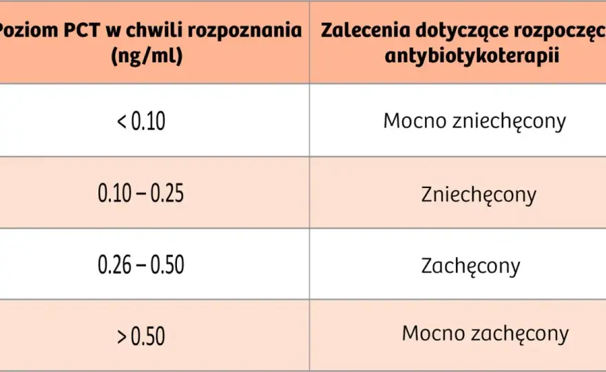 Prokalcytonina - jak czytać wyniki i kiedy pomaga w sepsie?