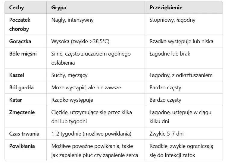 Grypa kiedy do lekarza: nie przegap objawów poważnych komplikacji