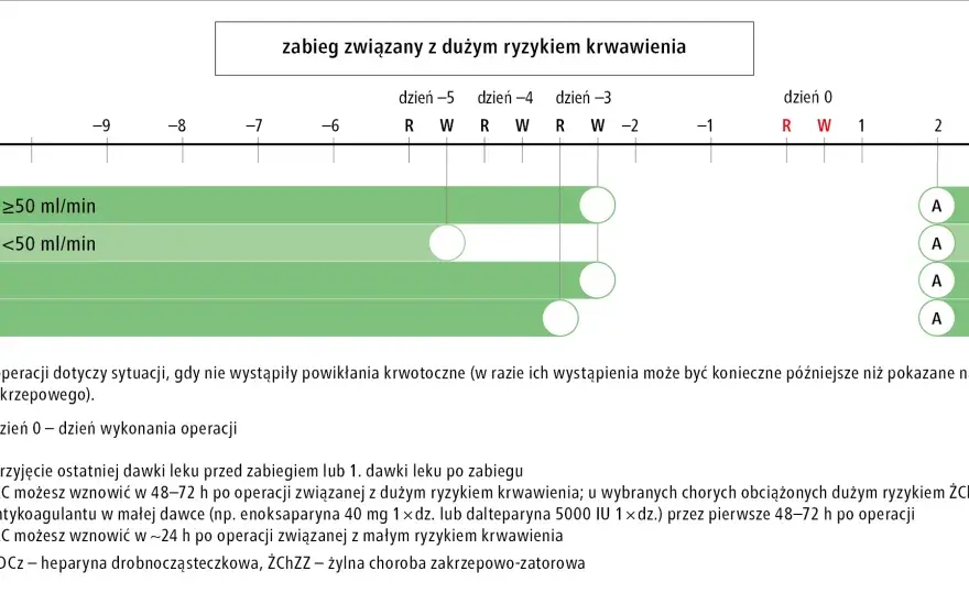 Bevimlar (rywaroksaban) - dawkowanie, wskazania i ryzyko.