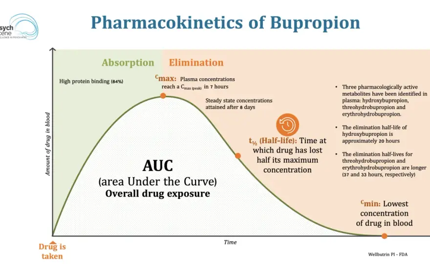 Bupropion Neuraxpharm - Kiedy działa najlepiej?