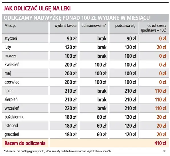 Ulga na leki – jakie leki możesz odliczyć i uniknąć strat finansowych